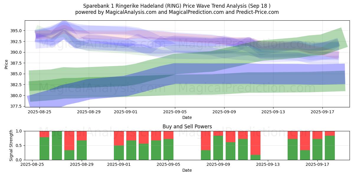  Sparebank 1 Ringerike Hadeland (RING) Support and Resistance area (17 Sep) 
