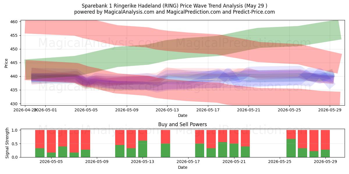  Sparebank 1 Ringerike Hadeland (RING) Support and Resistance area (28 May) 