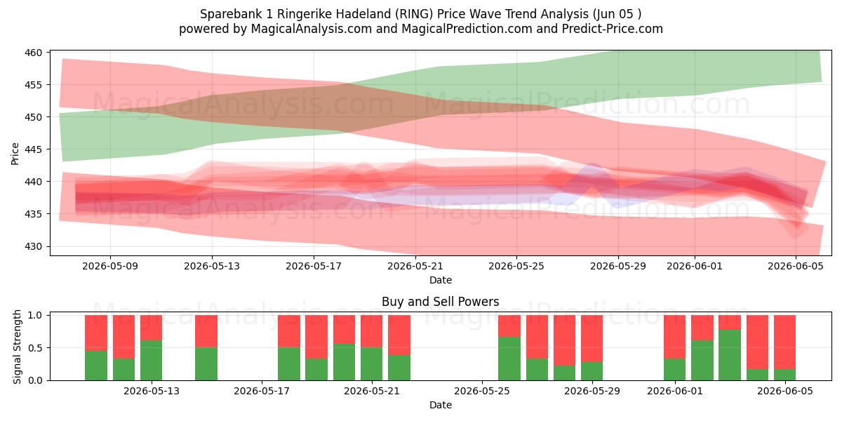  Sparebank 1 Ringerike Hadeland (RING) Support and Resistance area (03 Jun) 