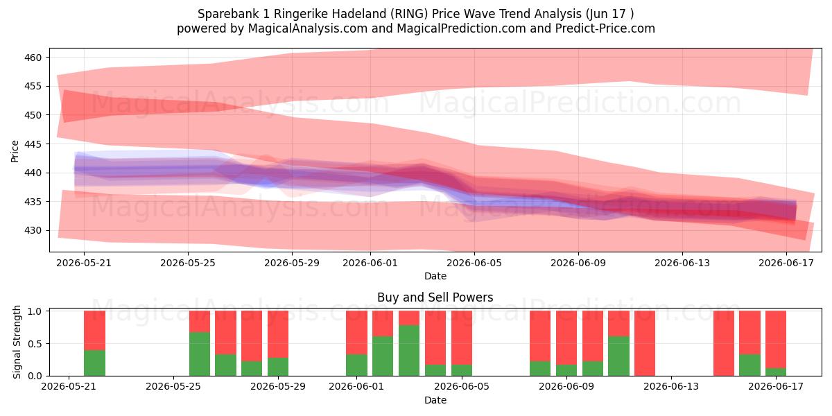  Sparebank 1 Ringerike Hadeland (RING) Support and Resistance area (04 Jun) 