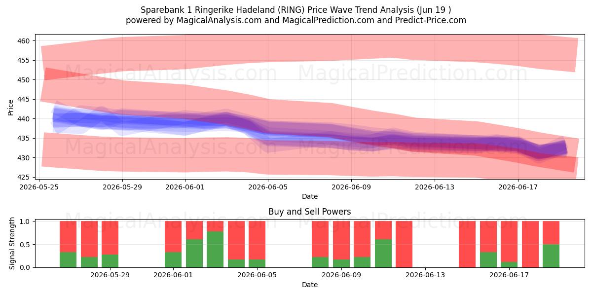  Sparebank 1 Ringerike Hadeland (RING) Support and Resistance area (18 Jun) 