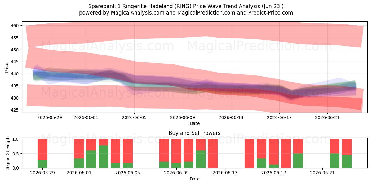  Sparebank 1 Ringerike Hadeland (RING) Support and Resistance area (22 Jun) 