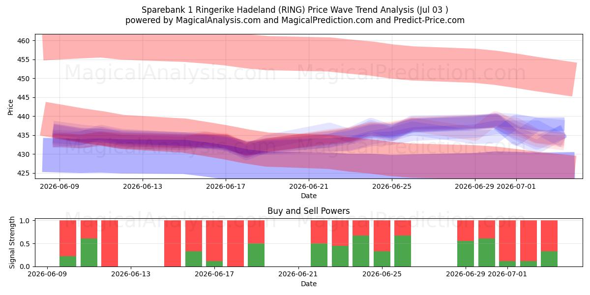  Sparebank 1 Ringerike Hadeland (RING) Support and Resistance area (02 Jul) 