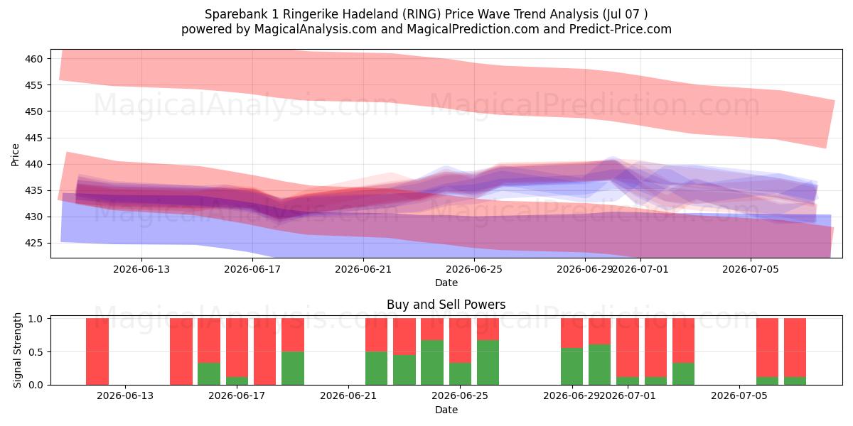  Sparebank 1 Ringerike Hadeland (RING) Support and Resistance area (06 Jul) 