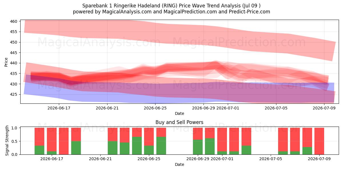  Sparebank 1 Ringerike Hadeland (RING) Support and Resistance area (07 Jul) 