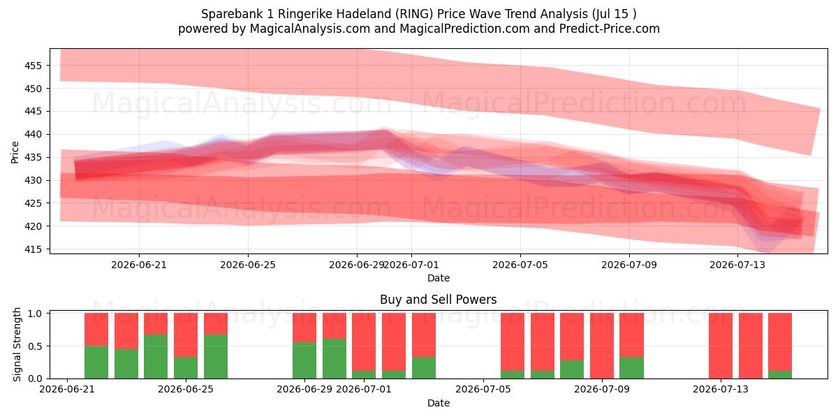  Sparebank 1 Ringerike Hadeland (RING) Support and Resistance area (14 Jul) 