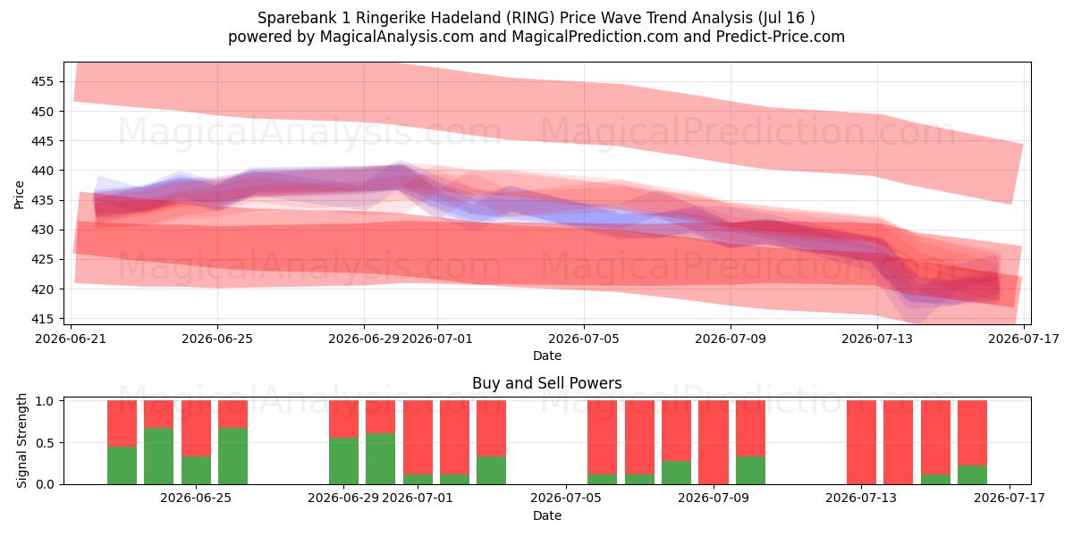  Sparebank 1 Ringerike Hadeland (RING) Support and Resistance area (15 Jul) 