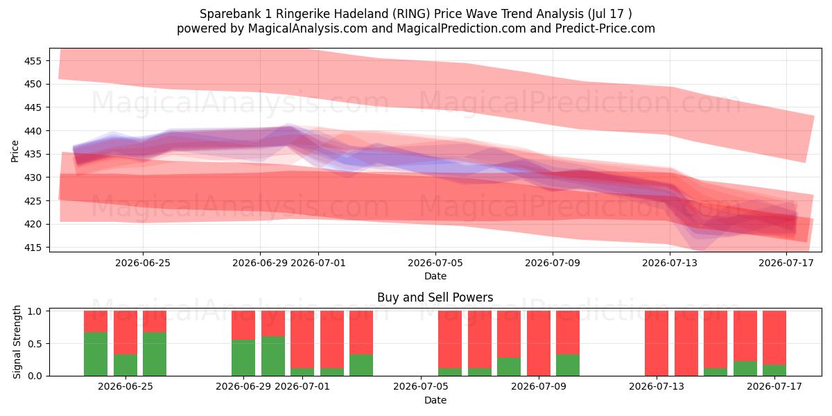  Sparebank 1 Ringerike Hadeland (RING) Support and Resistance area (16 Jul) 