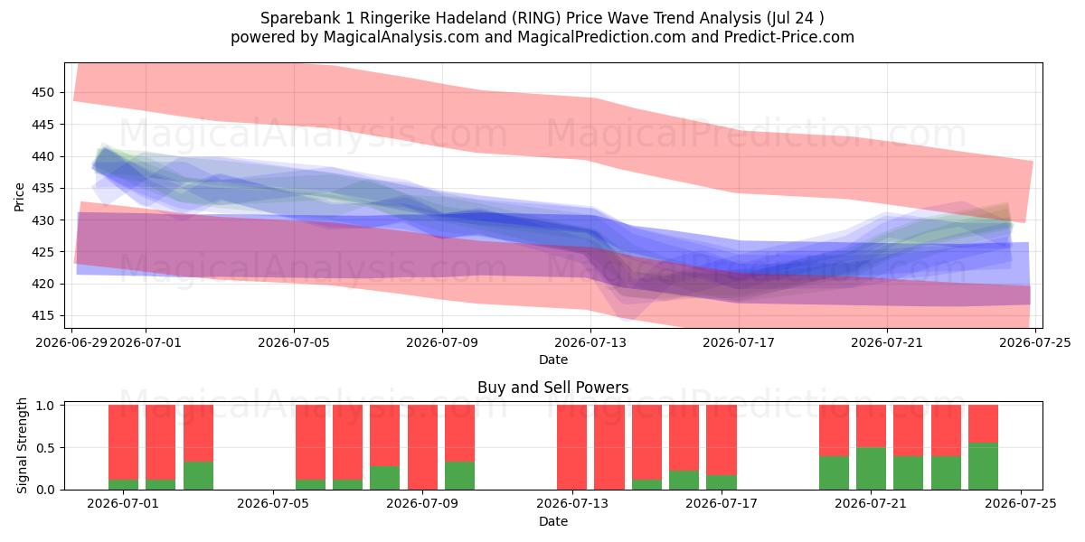  Sparebank 1 Ringerike Hadeland (RING) Support and Resistance area (23 Jul) 