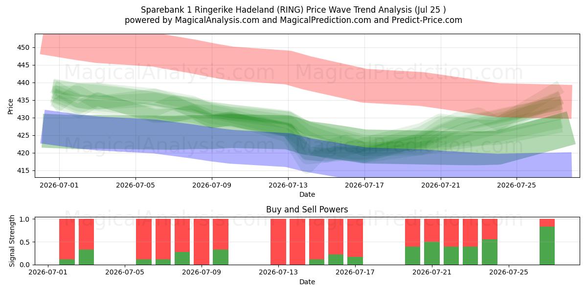  Sparebank 1 Ringerike Hadeland (RING) Support and Resistance area (24 Jul) 