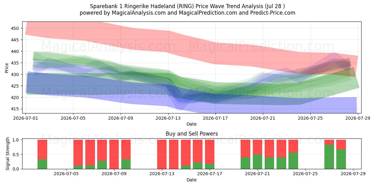  Sparebank 1 Ringerike Hadeland (RING) Support and Resistance area (27 Jul) 
