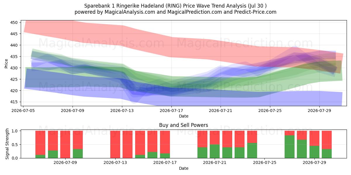  Sparebank 1 Ringerike Hadeland (RING) Support and Resistance area (29 Jul) 