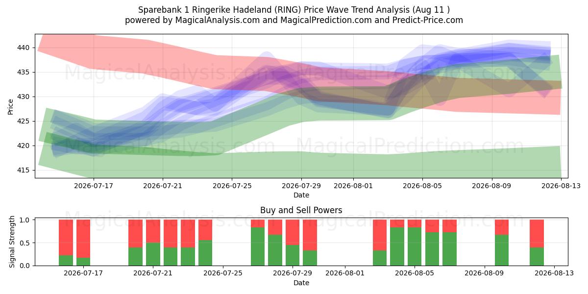  Sparebank 1 Ringerike Hadeland (RING) Support and Resistance area (10 Aug) 