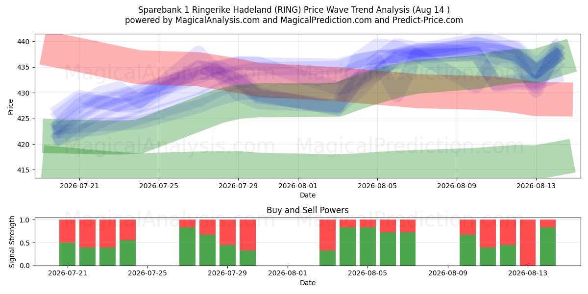  Sparebank 1 Ringerike Hadeland (RING) Support and Resistance area (13 Aug) 