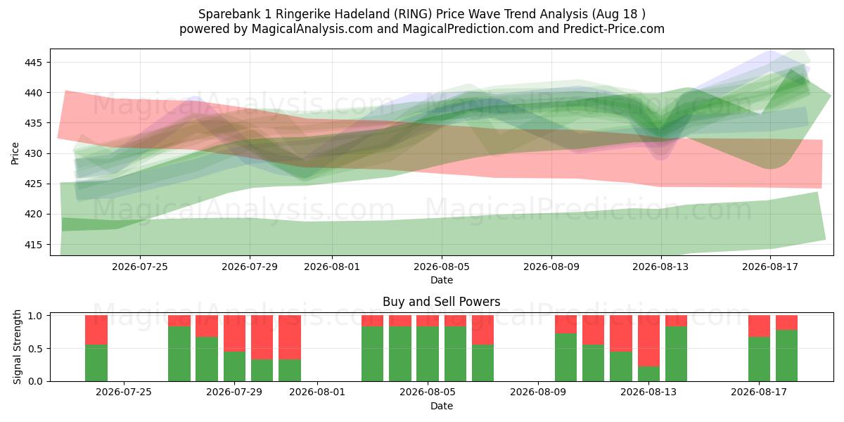  Sparebank 1 Ringerike Hadeland (RING) Support and Resistance area (14 Aug) 