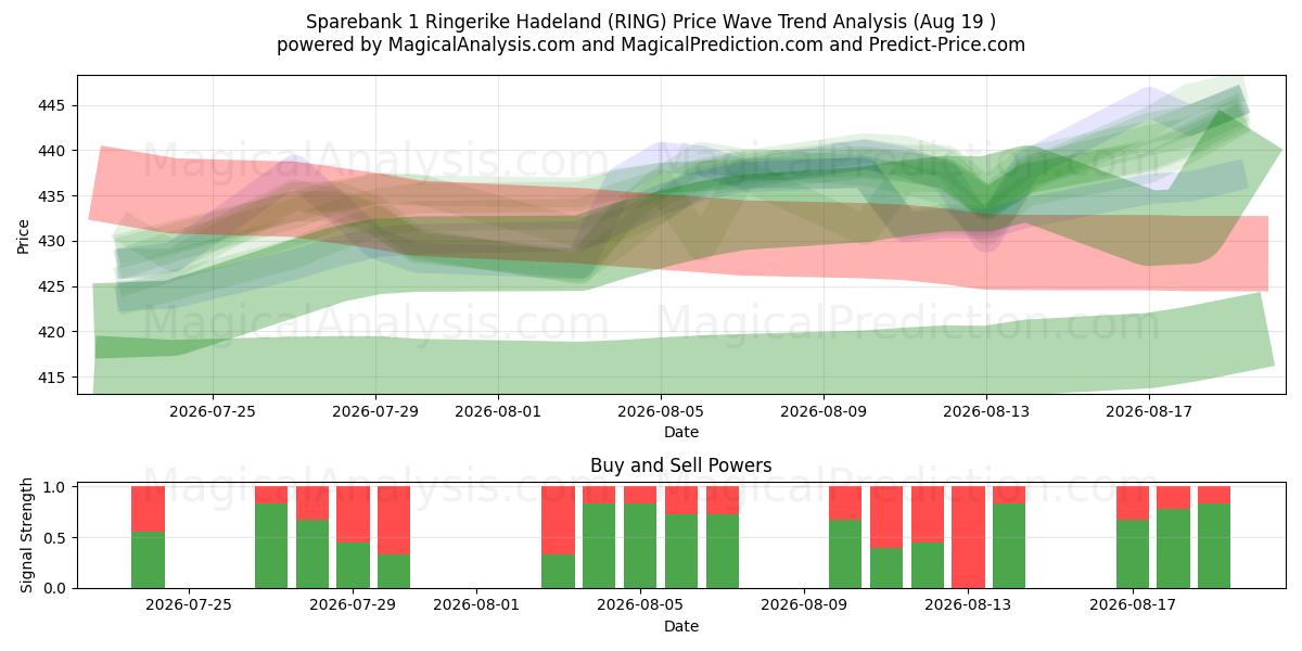 Sparebank 1 Ringerike Hadeland (RING) Support and Resistance area (18 Aug) 