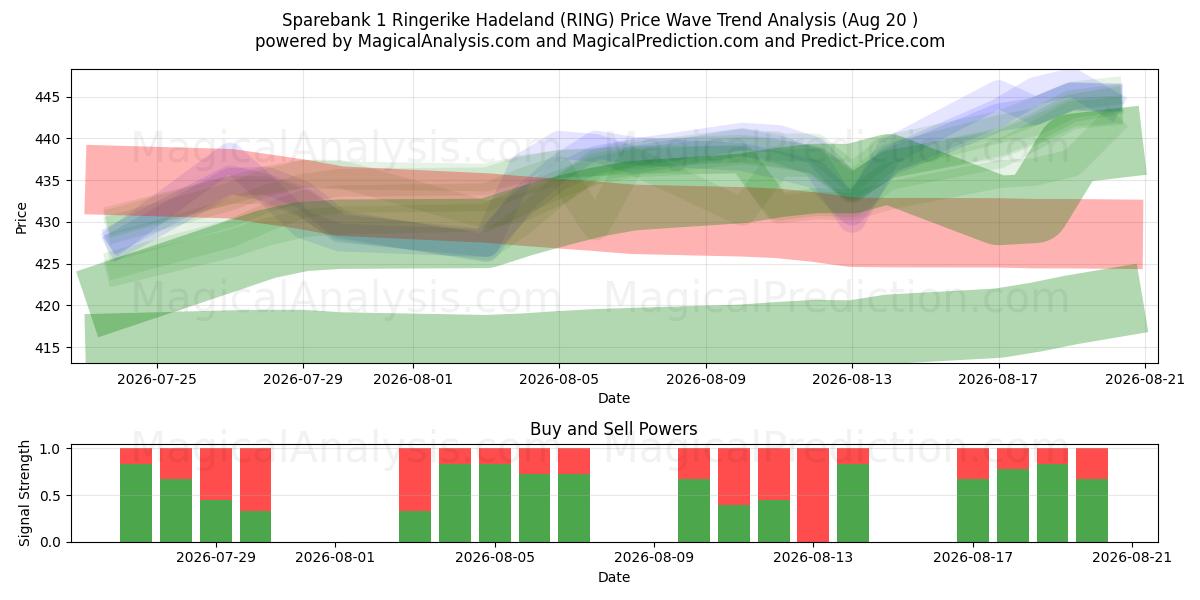  Sparebank 1 Ringerike Hadeland (RING) Support and Resistance area (19 Aug) 