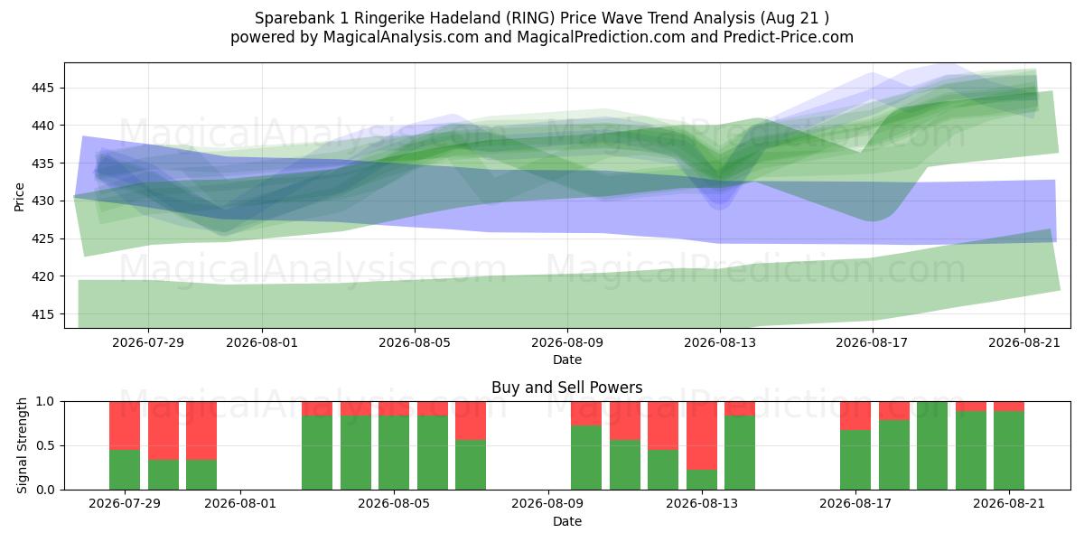  Sparebank 1 Ringerike Hadeland (RING) Support and Resistance area (20 Aug) 
