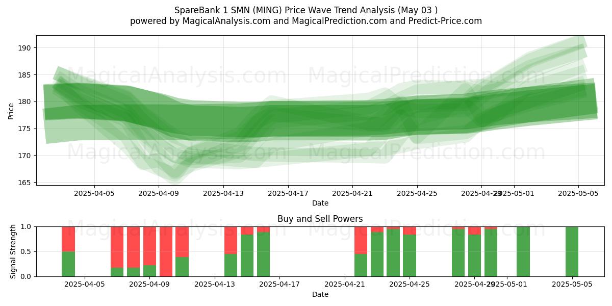 SpareBank 1 SMN (MING) Support and Resistance area (03 May) SpareBank 1 SMN (MING) Support and Resistance area (03 May)