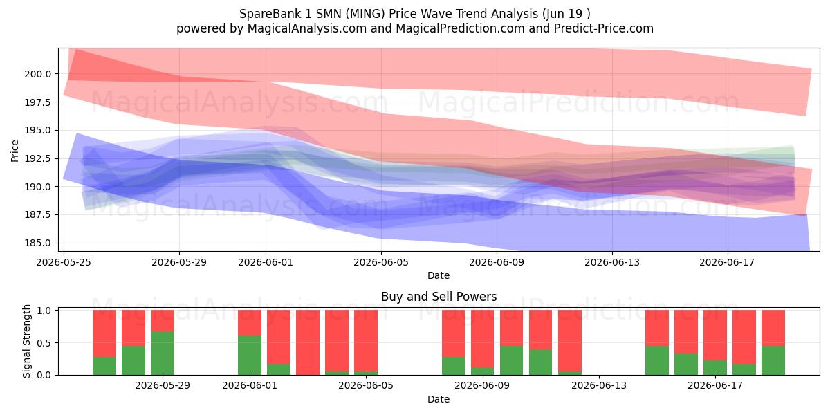  SpareBank 1 SMN (MING) Support and Resistance area (18 Jun) 