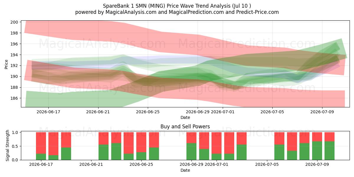  SpareBank 1 SMN (MING) Support and Resistance area (09 Jul) 