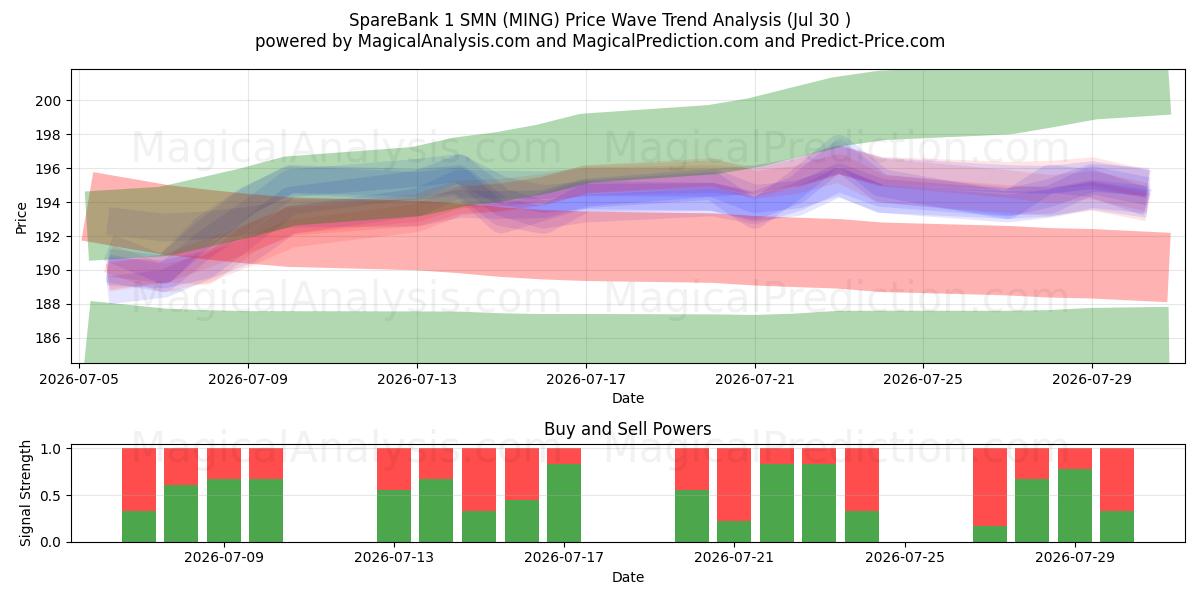  SpareBank 1 SMN (MING) Support and Resistance area (30 Jul) 