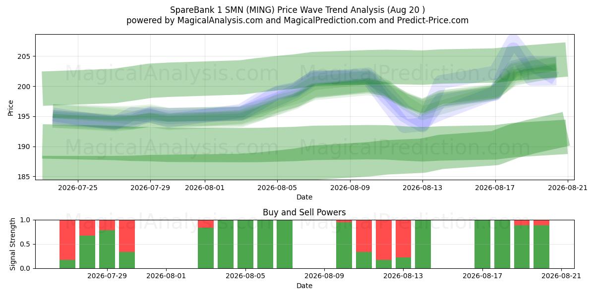  SpareBank 1 SMN (MING) Support and Resistance area (19 Aug) 