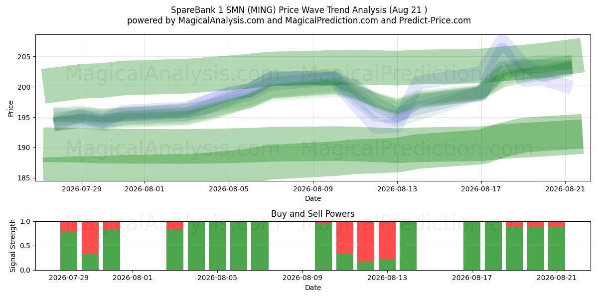  SpareBank 1 SMN (MING) Support and Resistance area (20 Aug) 