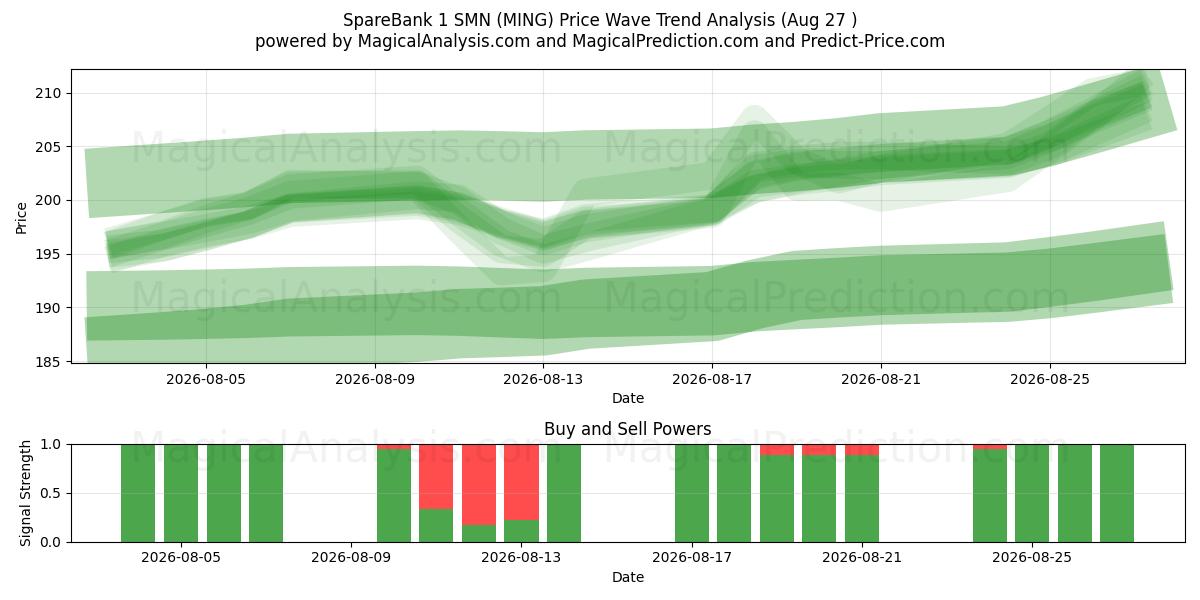  SpareBank 1 SMN (MING) Support and Resistance area (26 Aug) 