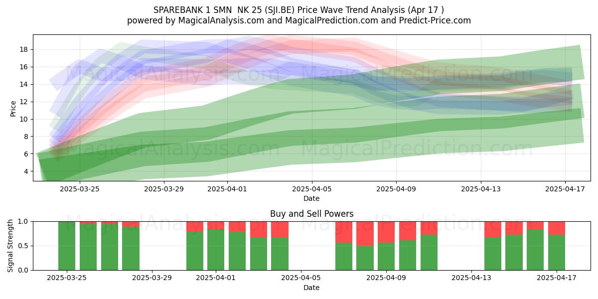  SPAREBANK 1 SMN  NK 25 (SJI.BE) Support and Resistance area (17 Apr) 