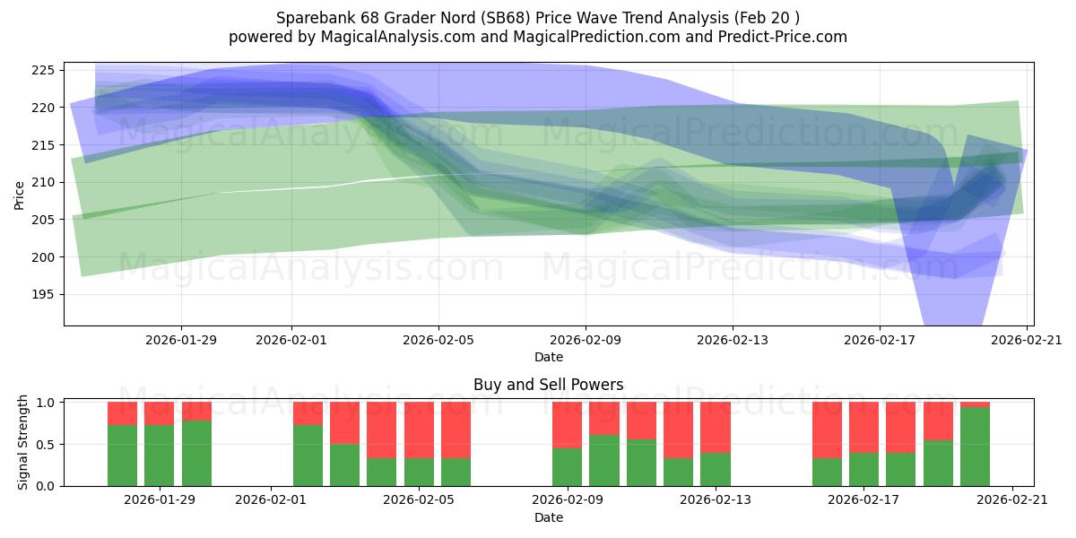  Sparebank 68 Grader Nord (SB68) Support and Resistance area (19 Feb) 
