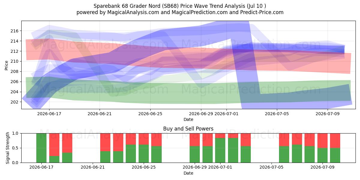  Sparebank 68 Grader Nord (SB68) Support and Resistance area (09 Jul) 