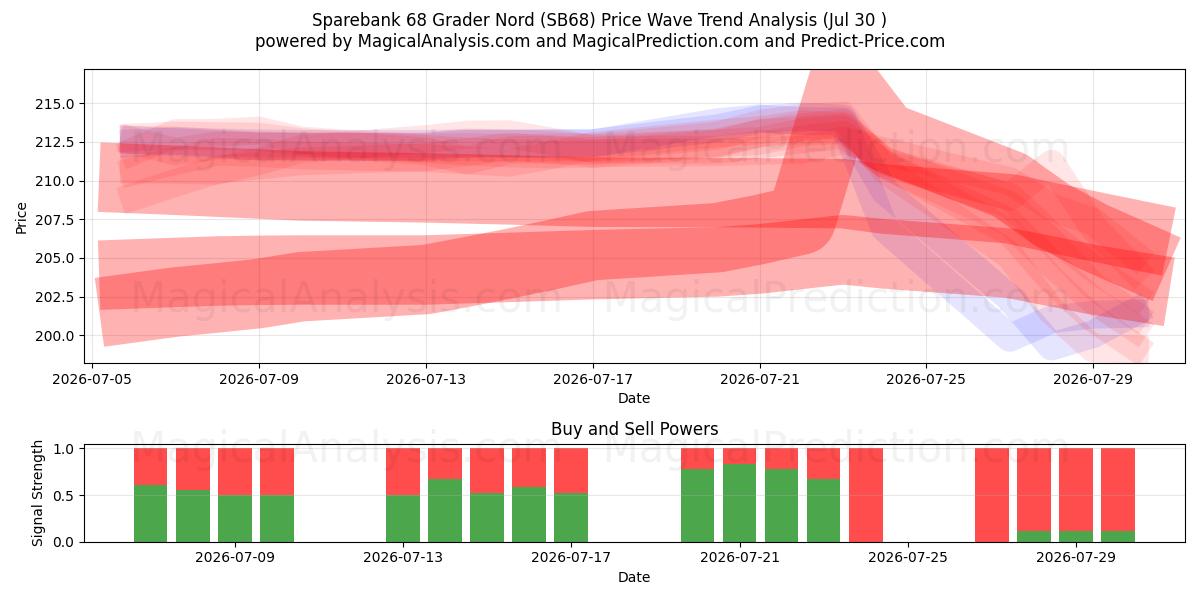  Sparebank 68 Grader Nord (SB68) Support and Resistance area (29 Jul) 