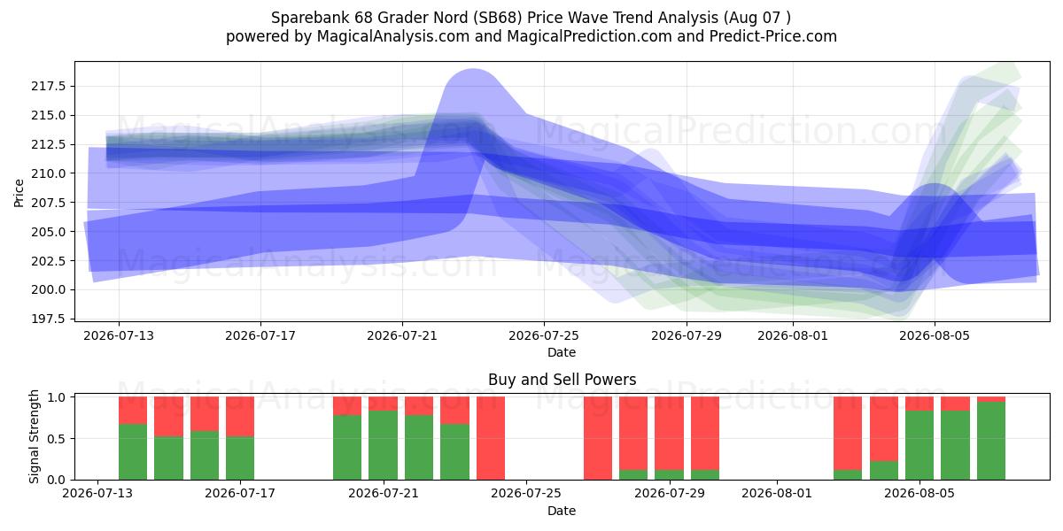  Sparebank 68 Grader Nord (SB68) Support and Resistance area (06 Aug) 