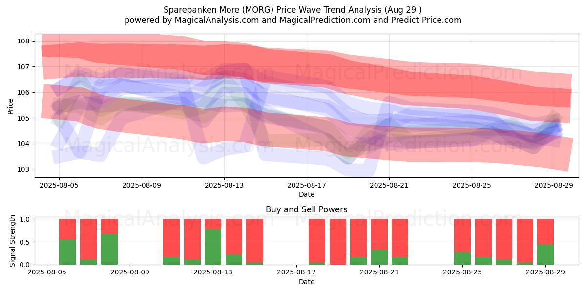 Sparebanken More (MORG) Support and Resistance area (28 Aug) Sparebanken More (MORG) Support and Resistance area (28 Aug)