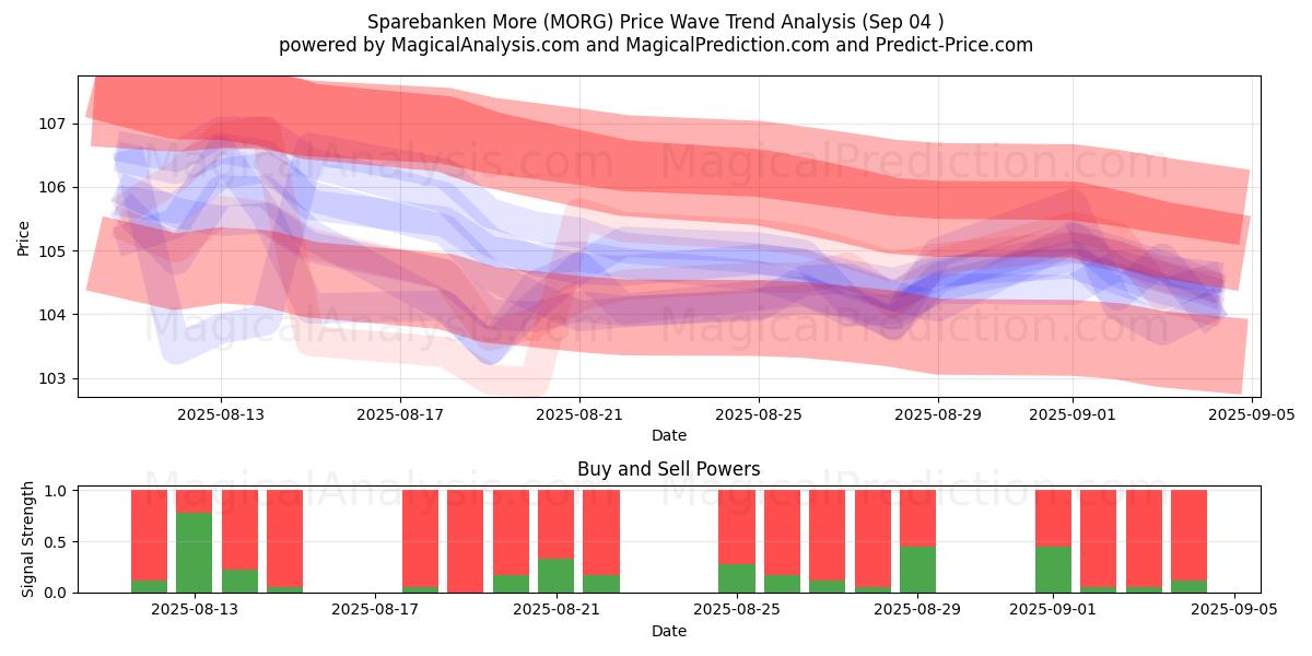  Sparebanken More (MORG) Support and Resistance area (02 Sep) 