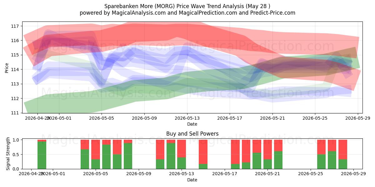  Sparebanken More (MORG) Support and Resistance area (27 May) 
