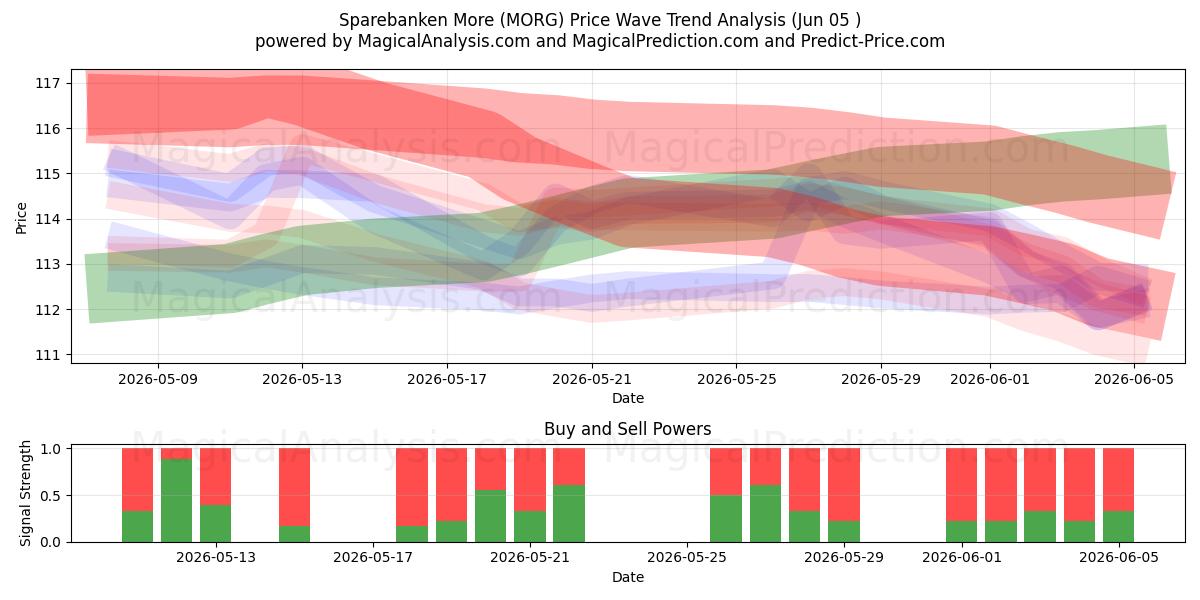  Sparebanken More (MORG) Support and Resistance area (04 Jun) 