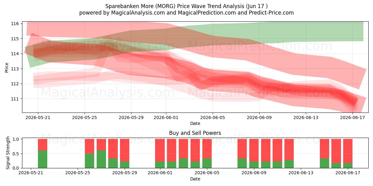  Sparebanken More (MORG) Support and Resistance area (09 Jun) 