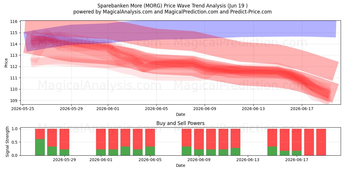  Sparebanken More (MORG) Support and Resistance area (17 Jun) 