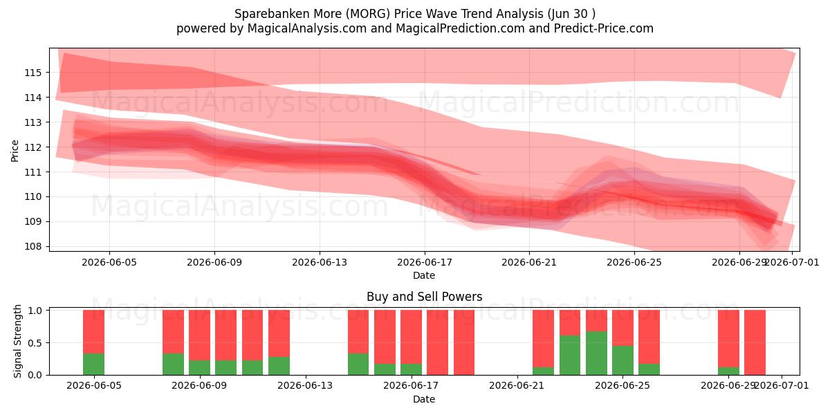  Sparebanken More (MORG) Support and Resistance area (29 Jun) 