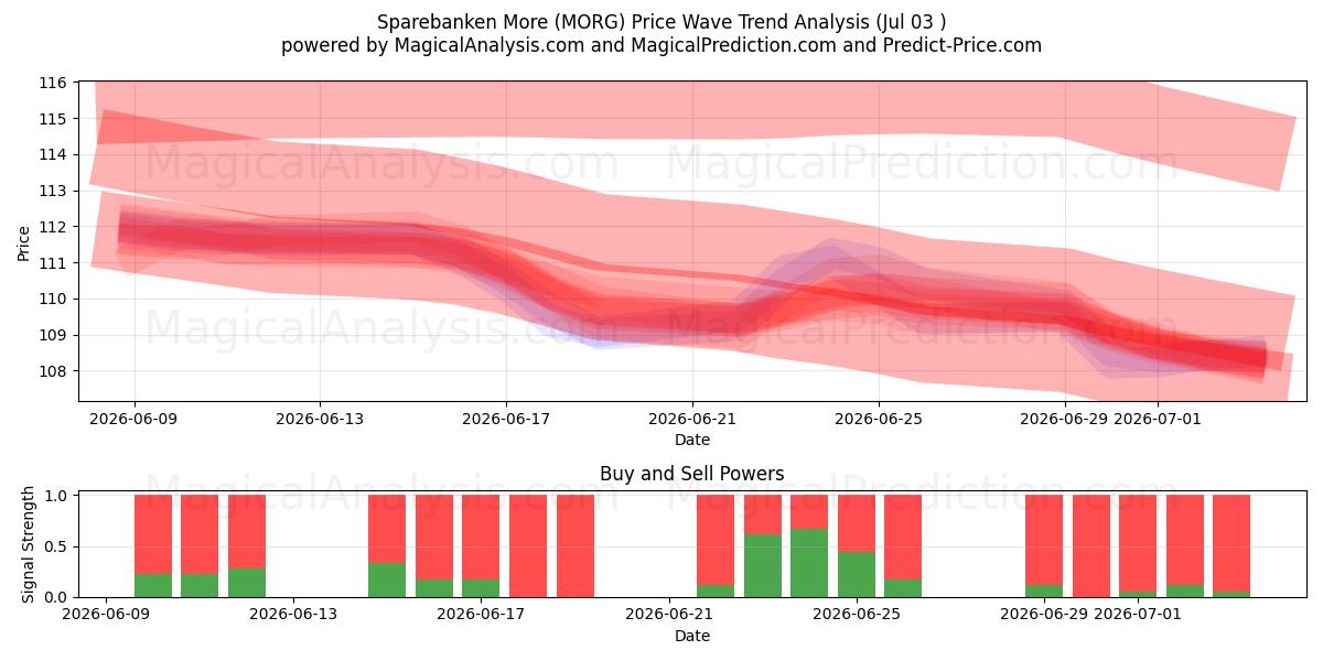  Sparebanken More (MORG) Support and Resistance area (02 Jul) 