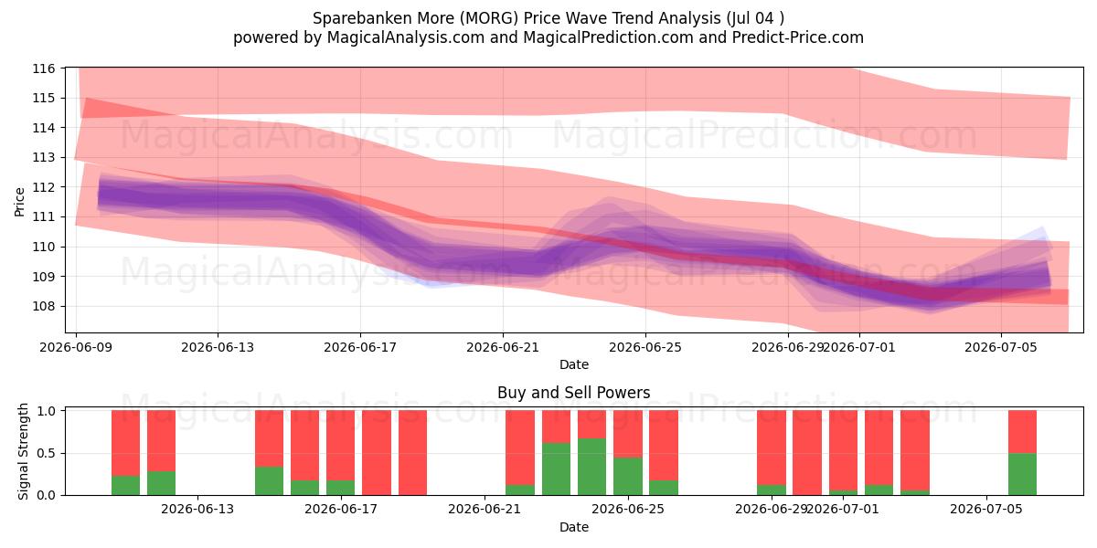  Sparebanken More (MORG) Support and Resistance area (03 Jul) 