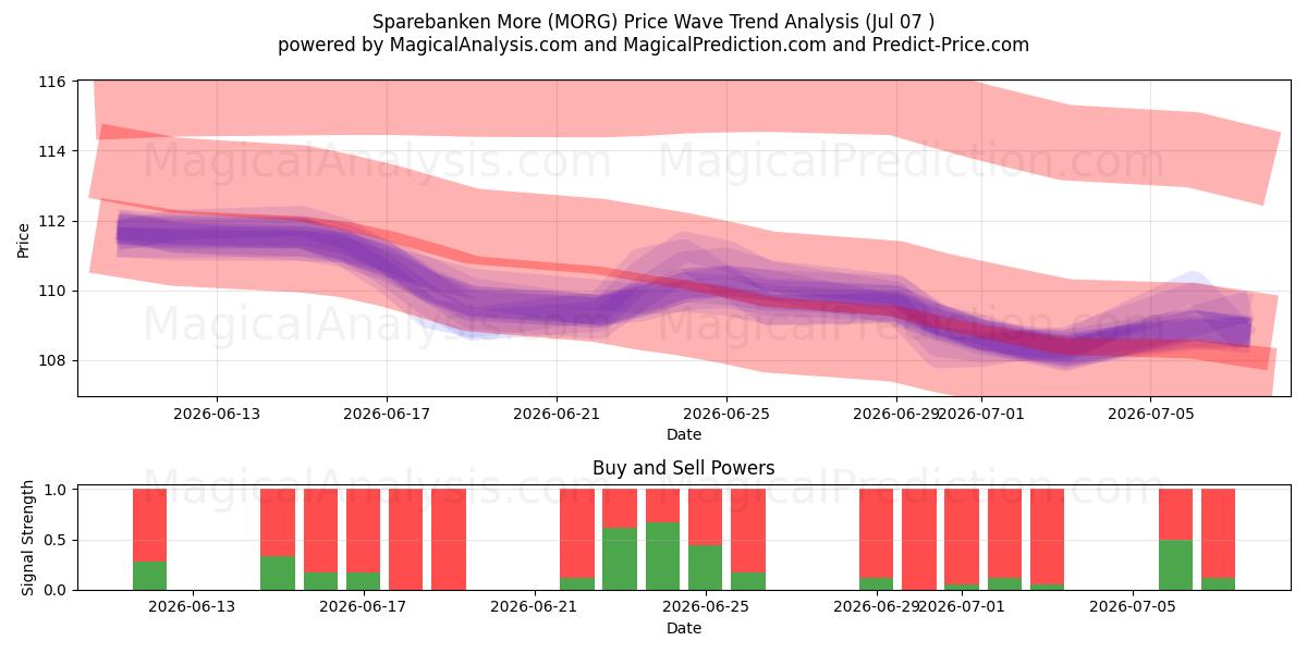  Sparebanken More (MORG) Support and Resistance area (06 Jul) 