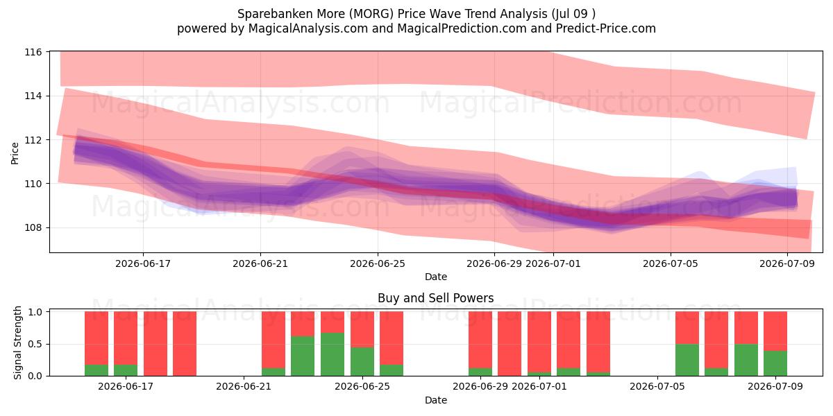  Sparebanken More (MORG) Support and Resistance area (08 Jul) 