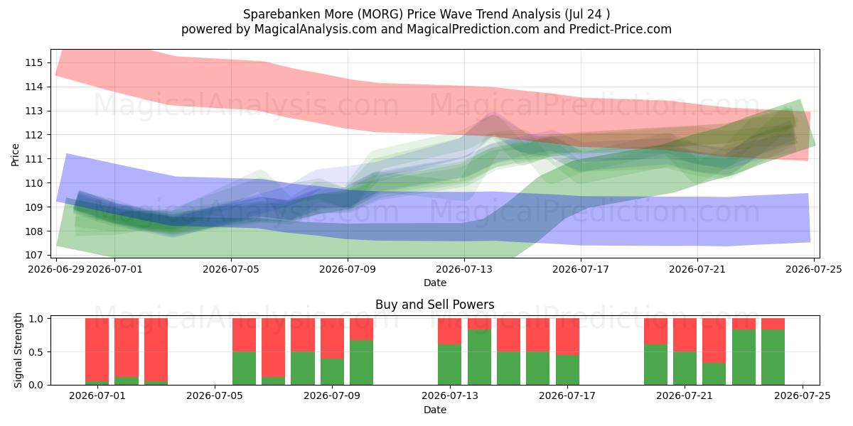  Sparebanken More (MORG) Support and Resistance area (23 Jul) 