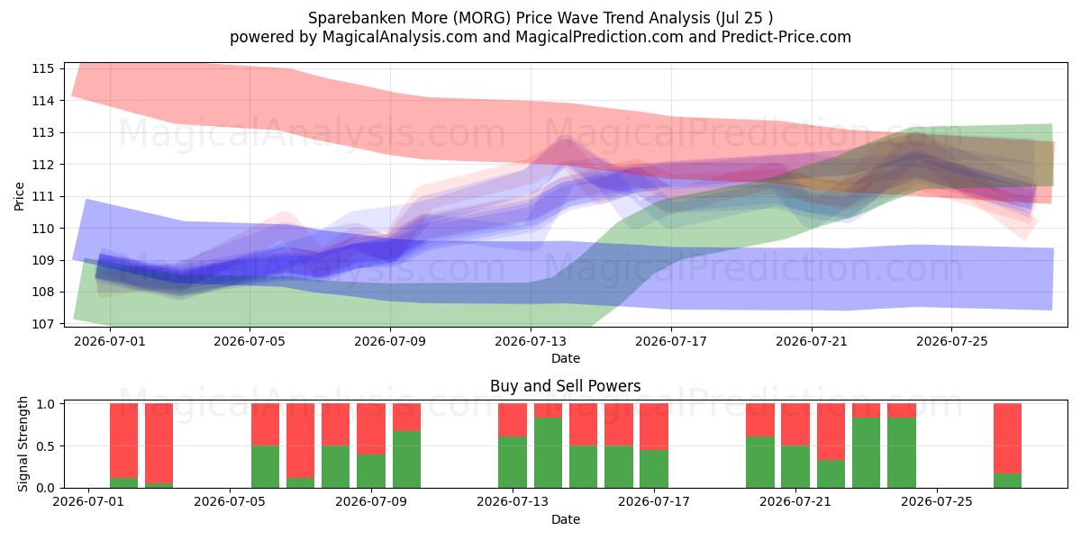  Sparebanken More (MORG) Support and Resistance area (24 Jul) 