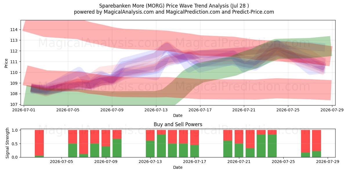  Sparebanken More (MORG) Support and Resistance area (27 Jul) 