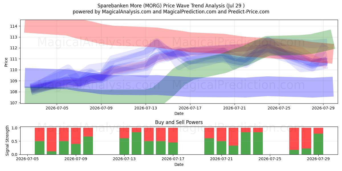  Sparebanken More (MORG) Support and Resistance area (28 Jul) 