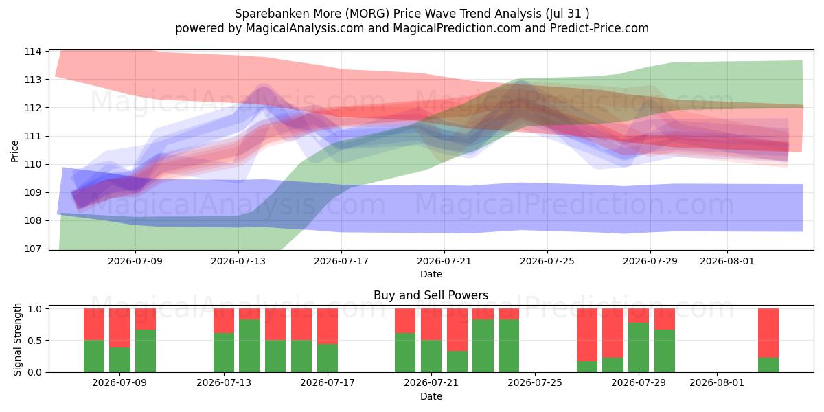  Sparebanken More (MORG) Support and Resistance area (30 Jul) 